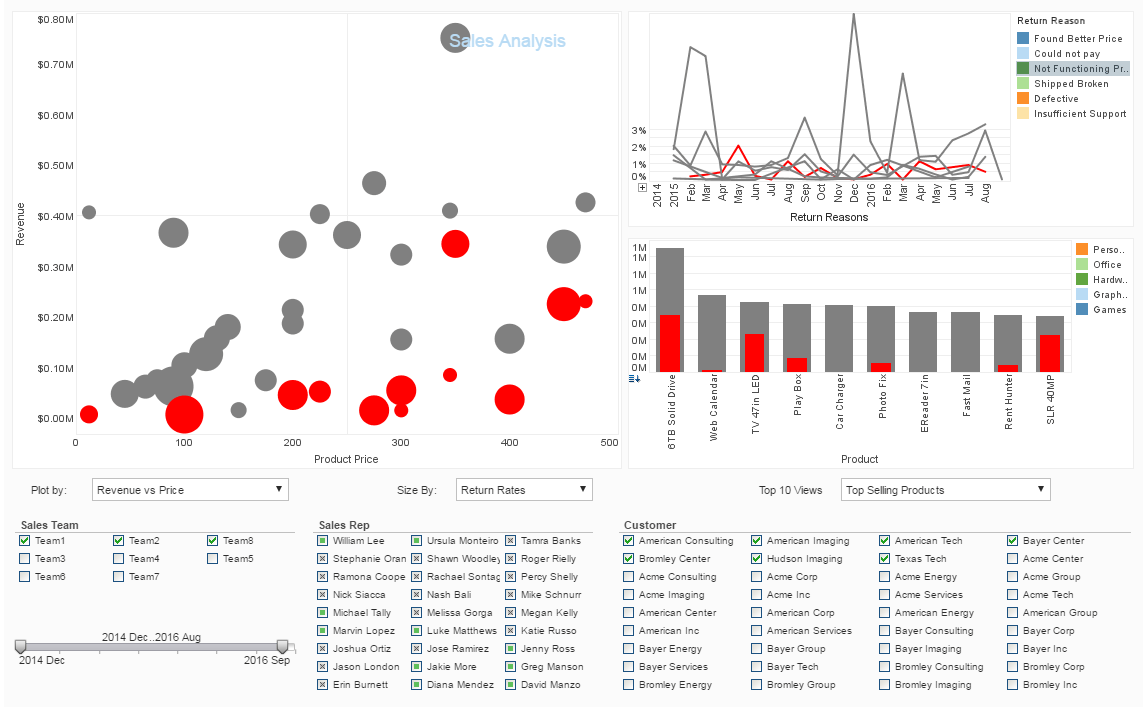 brushing example sales dashboard