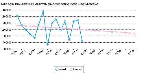 sales forecasting