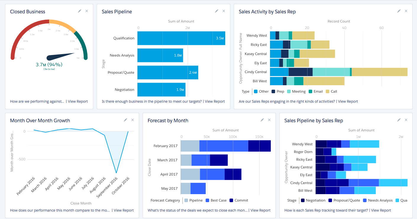 Zendesk Sell dashboard application example