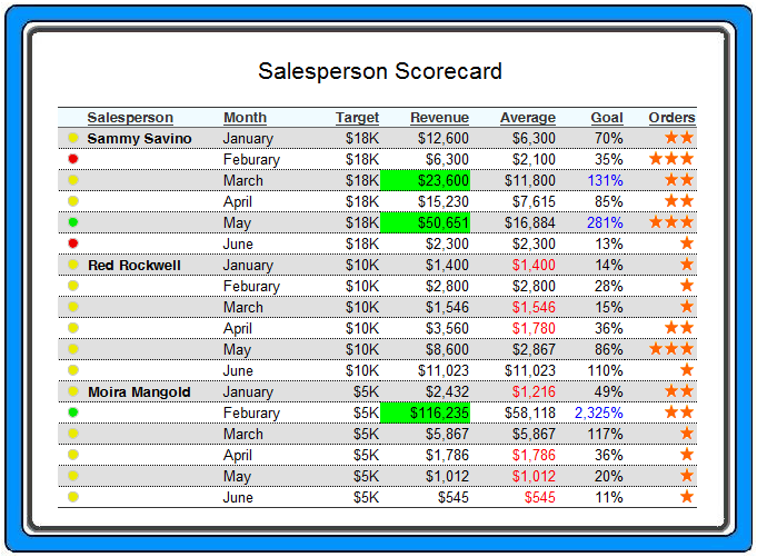 Salesperson Scorecard Screenshot