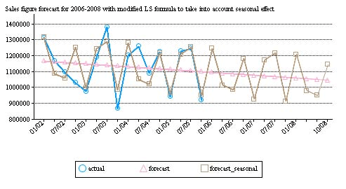 seasonally adjusted sales