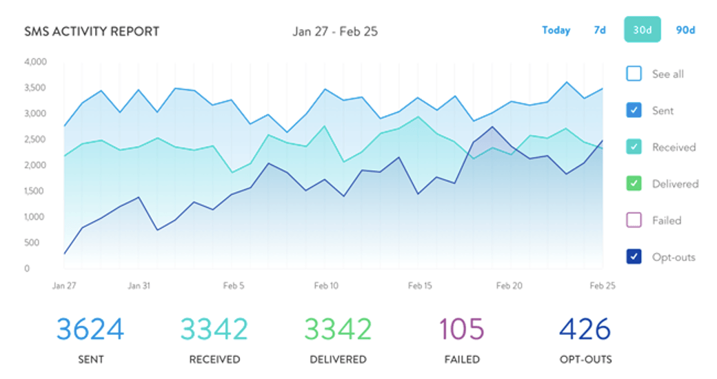 SparkPost dashboard application example