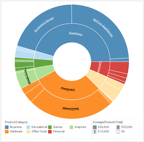 cloud dashboard with sunburst chart