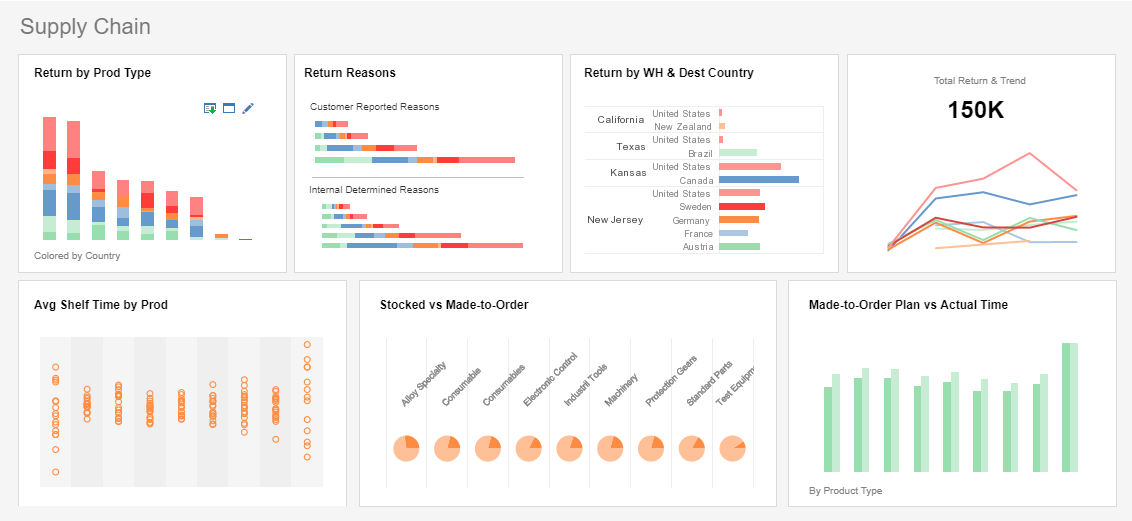 supply chain department dashboard example