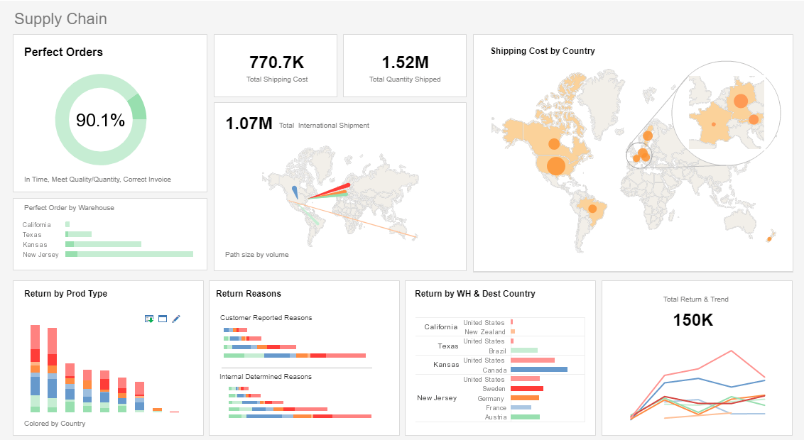 supply chain operations analyst dashboard example