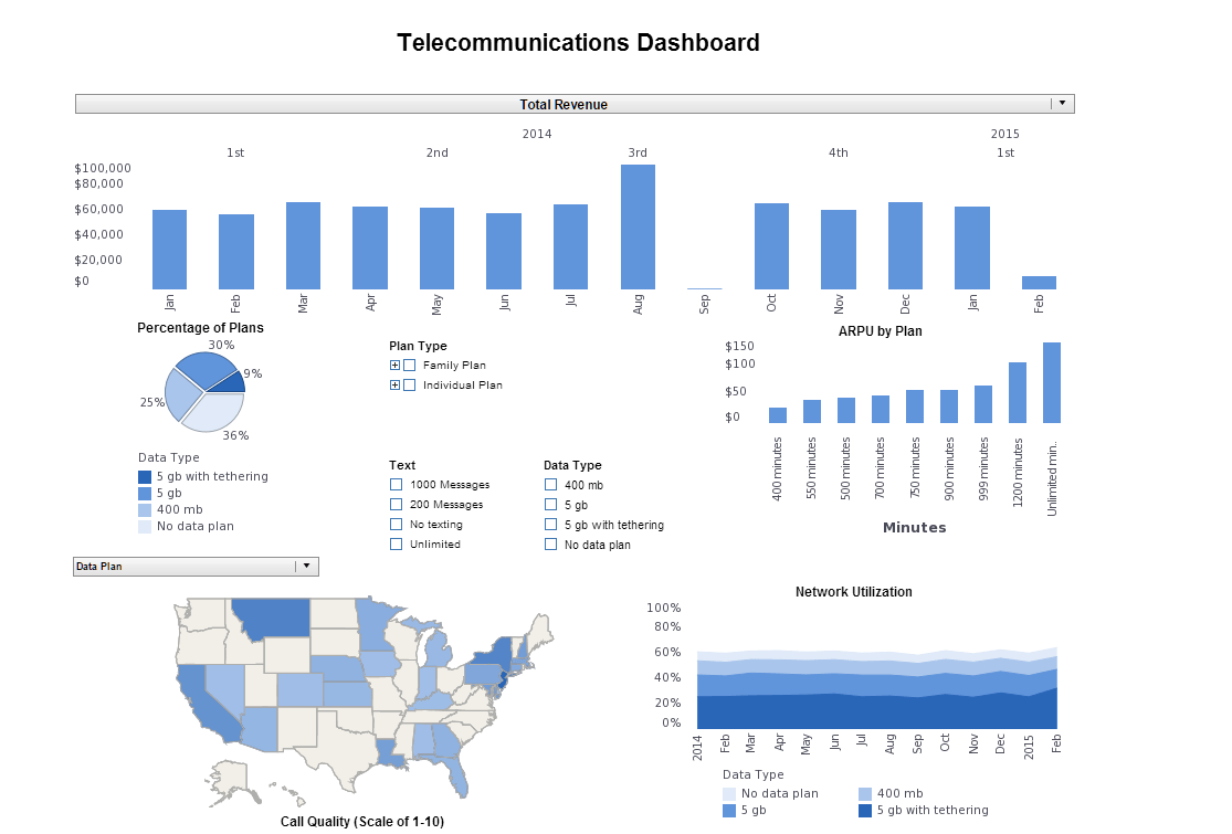 Telecommunications Dashboard