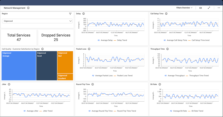 example of a telecom management dashboard