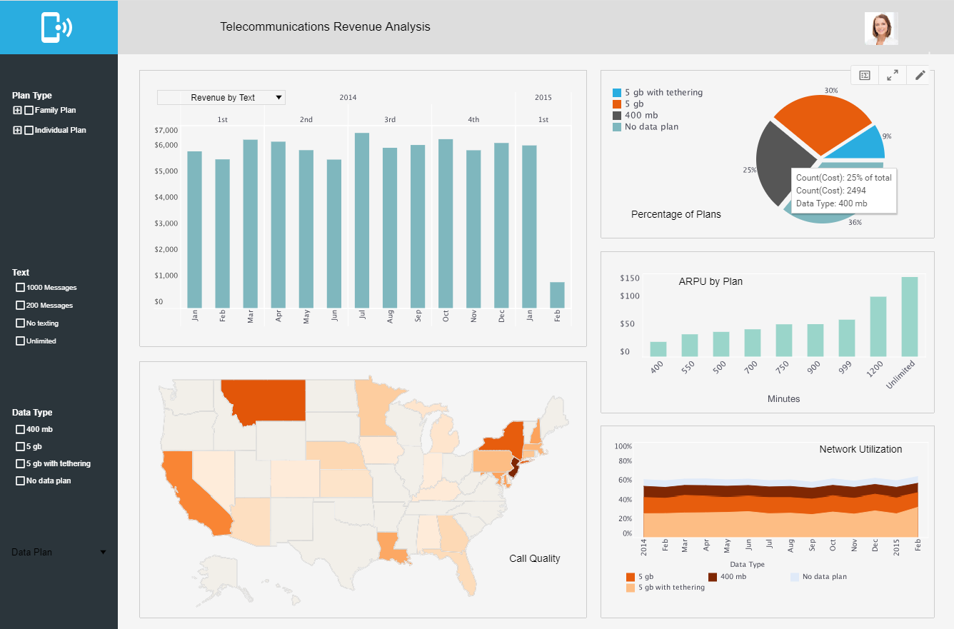 example of a telecom analytics dashboard