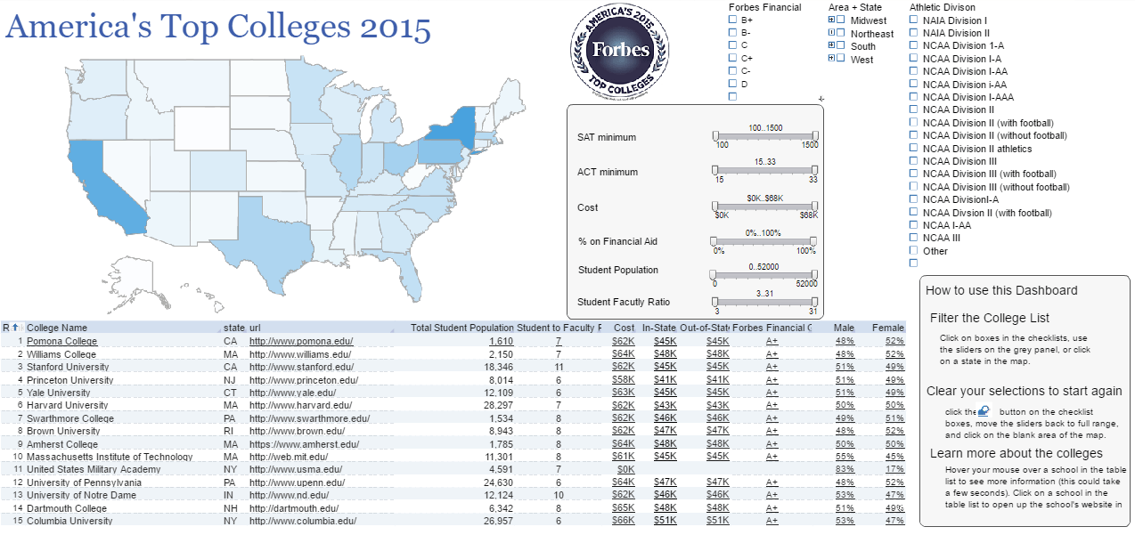 college ranking analysis dashboard