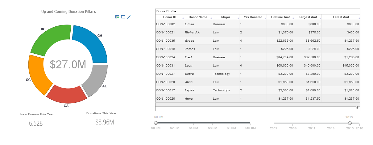 Top Donor Dashboard