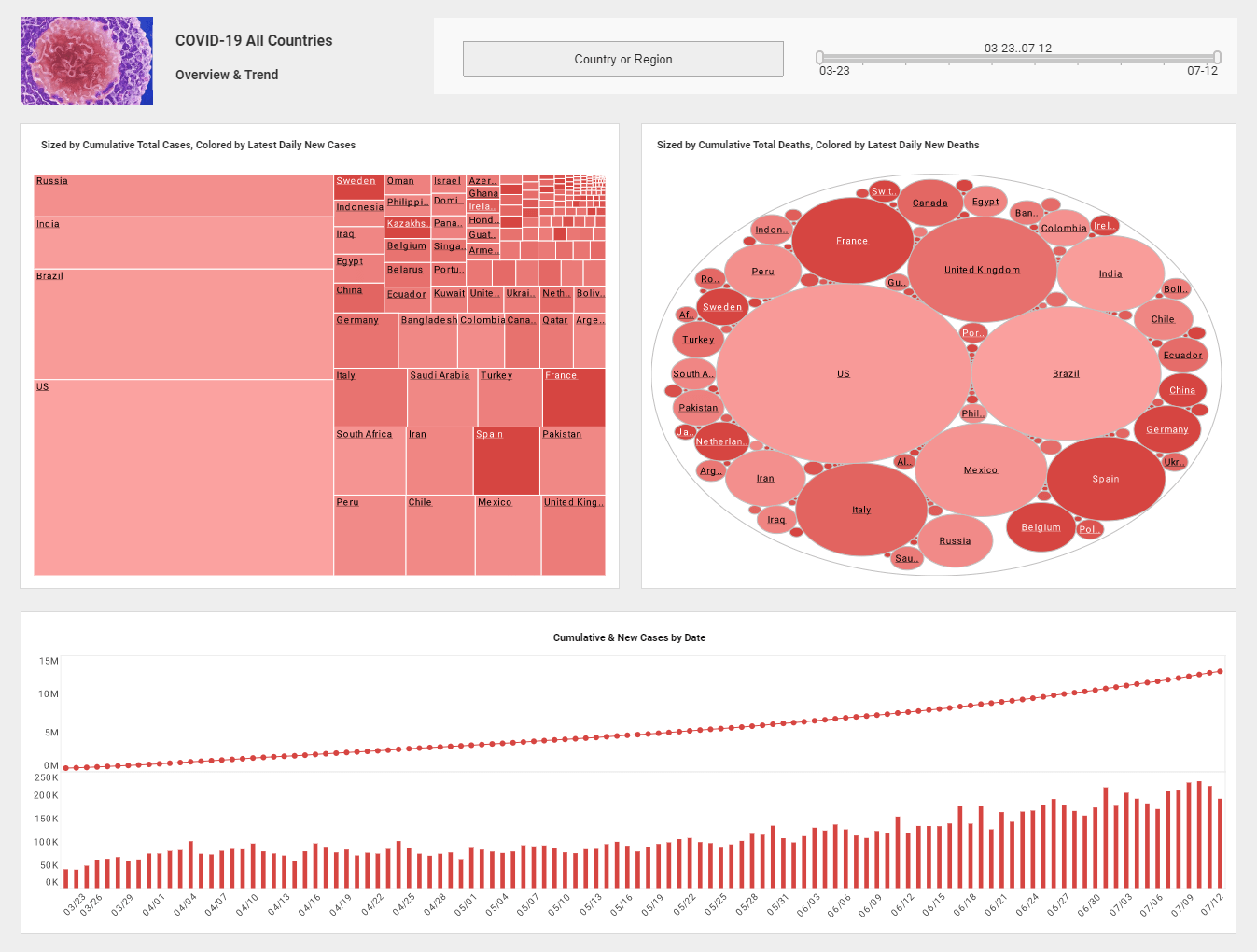 Analytic Medical Dashboard Example