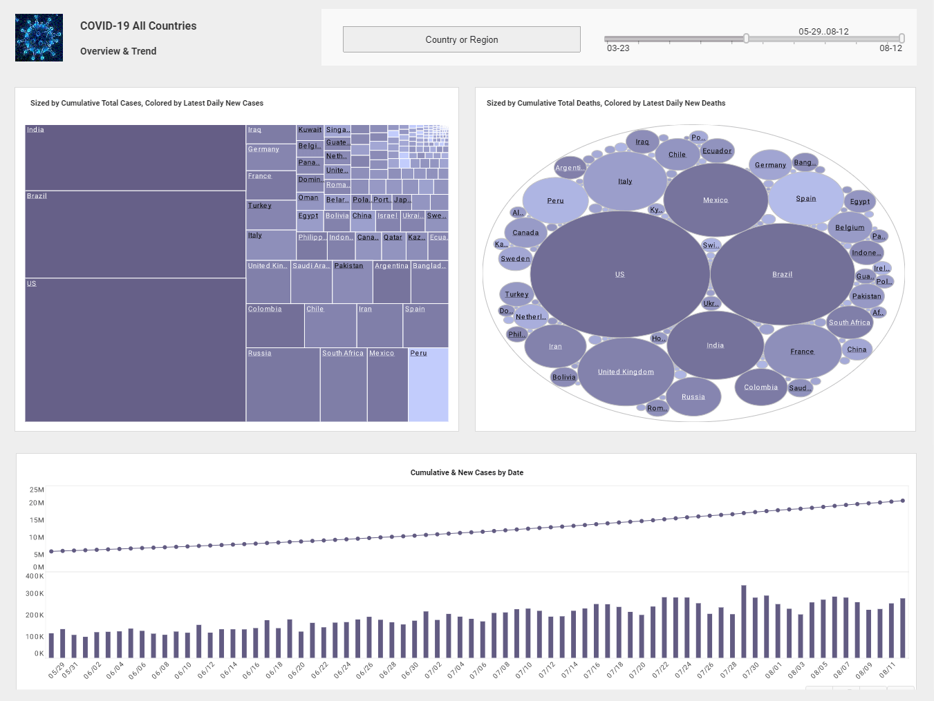 dashboard with a treemap