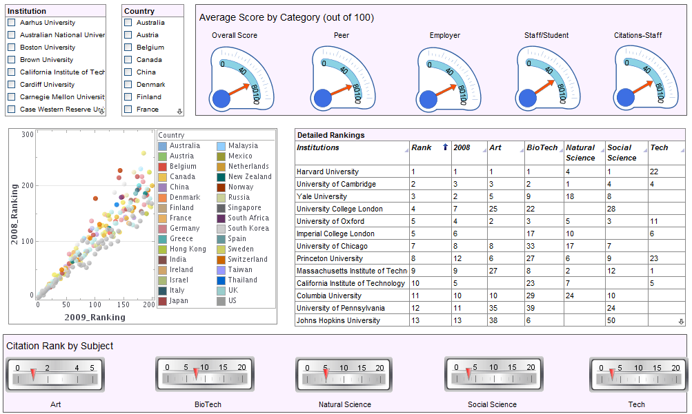 Education Dashboard Example Inetsoft Technology