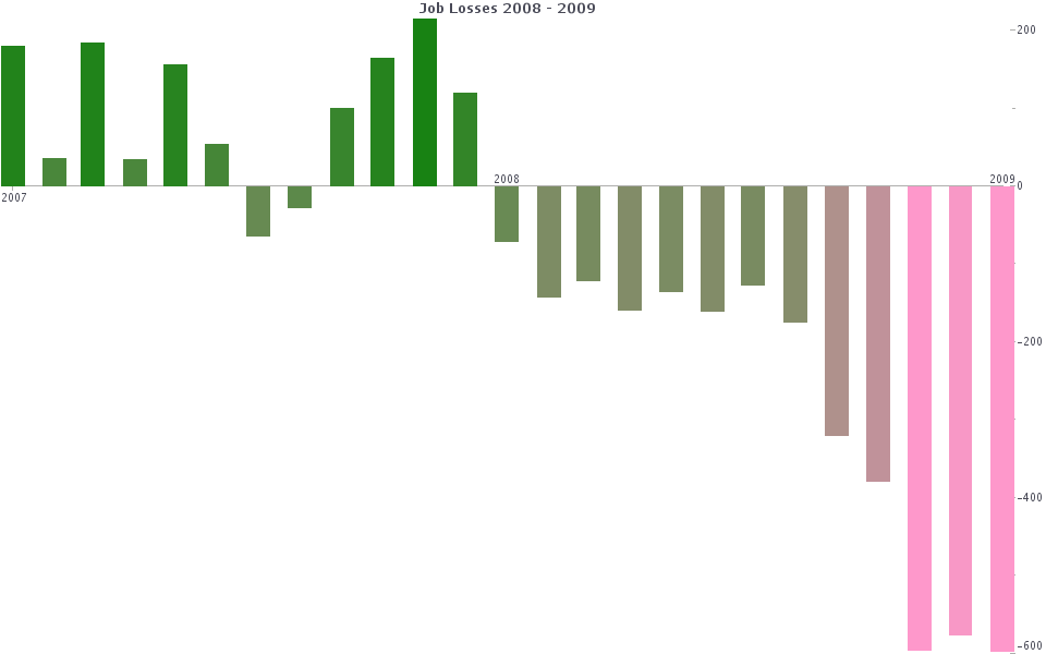 Color-coded bar chart