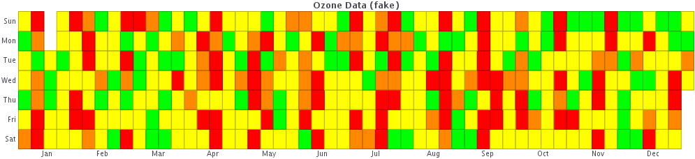 Ozone Chart