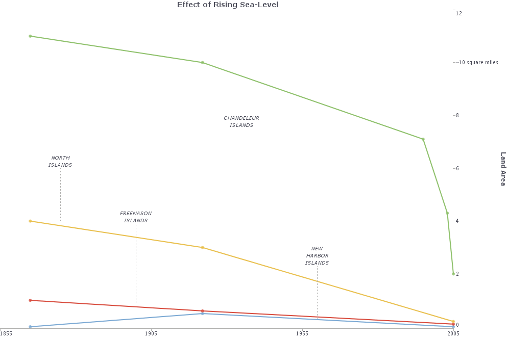 Rising Sea Level Chart