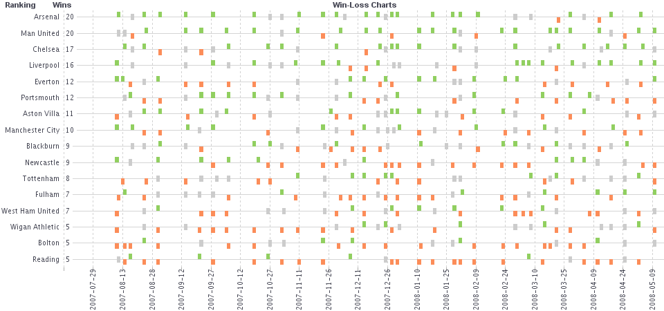 Win-Loss Visualization Sample