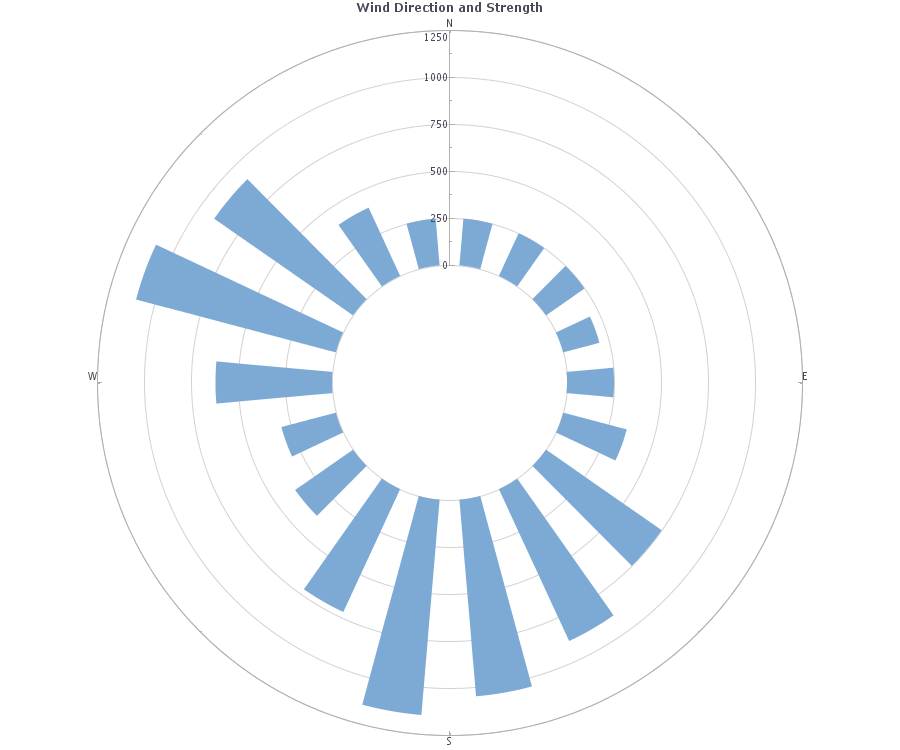 Click to enlarge this Wind Direction Visualization Sample