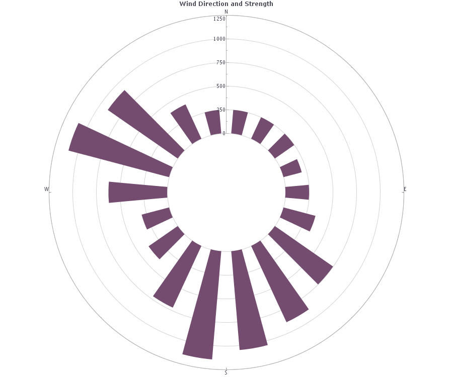 Visual Analysis Example Using Airline Performance Data | InetSoft Webcast