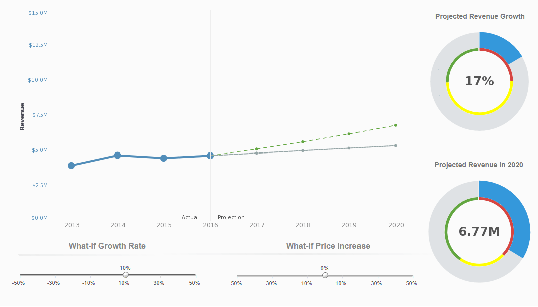 example of a what-if dashboard