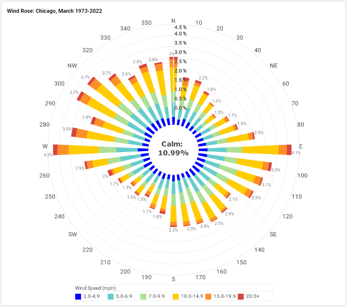 dashboard software vendor example for metereology