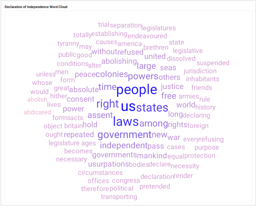 Easy Dashboard Chart Example for Word Density