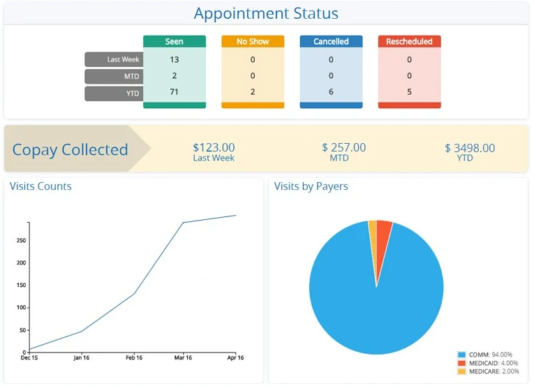 EHR analyst dashboard example