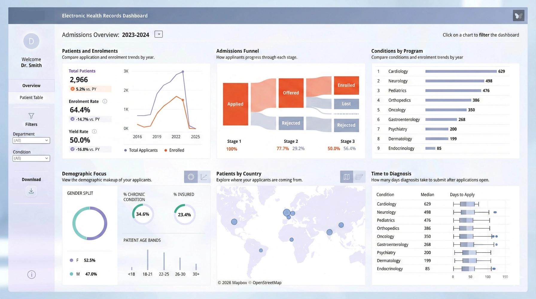 EHR dashboard