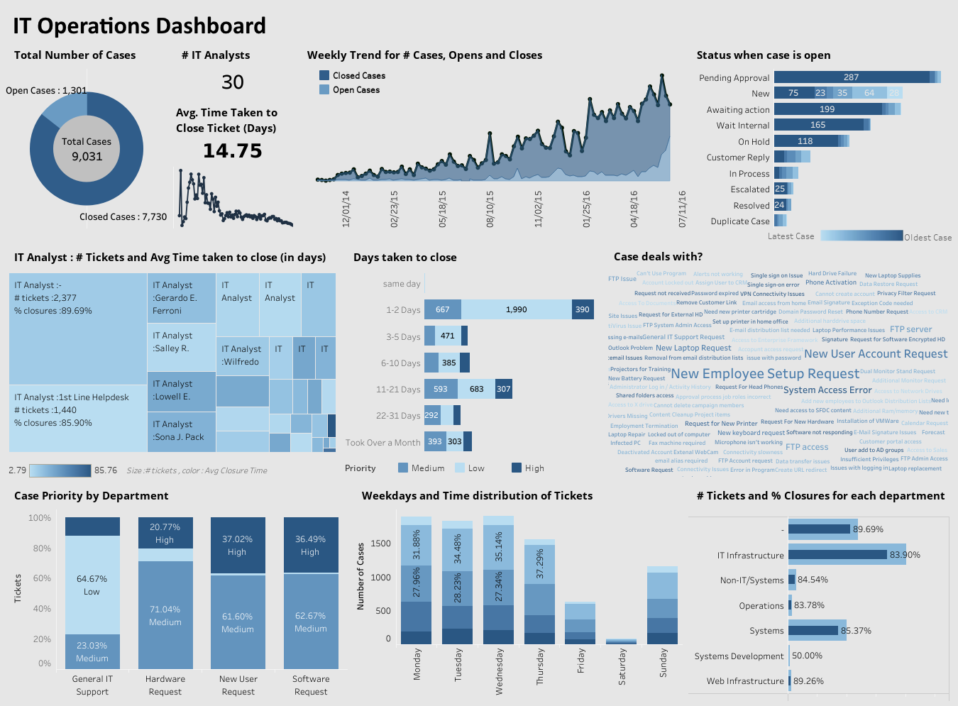 IT operations dashboard example