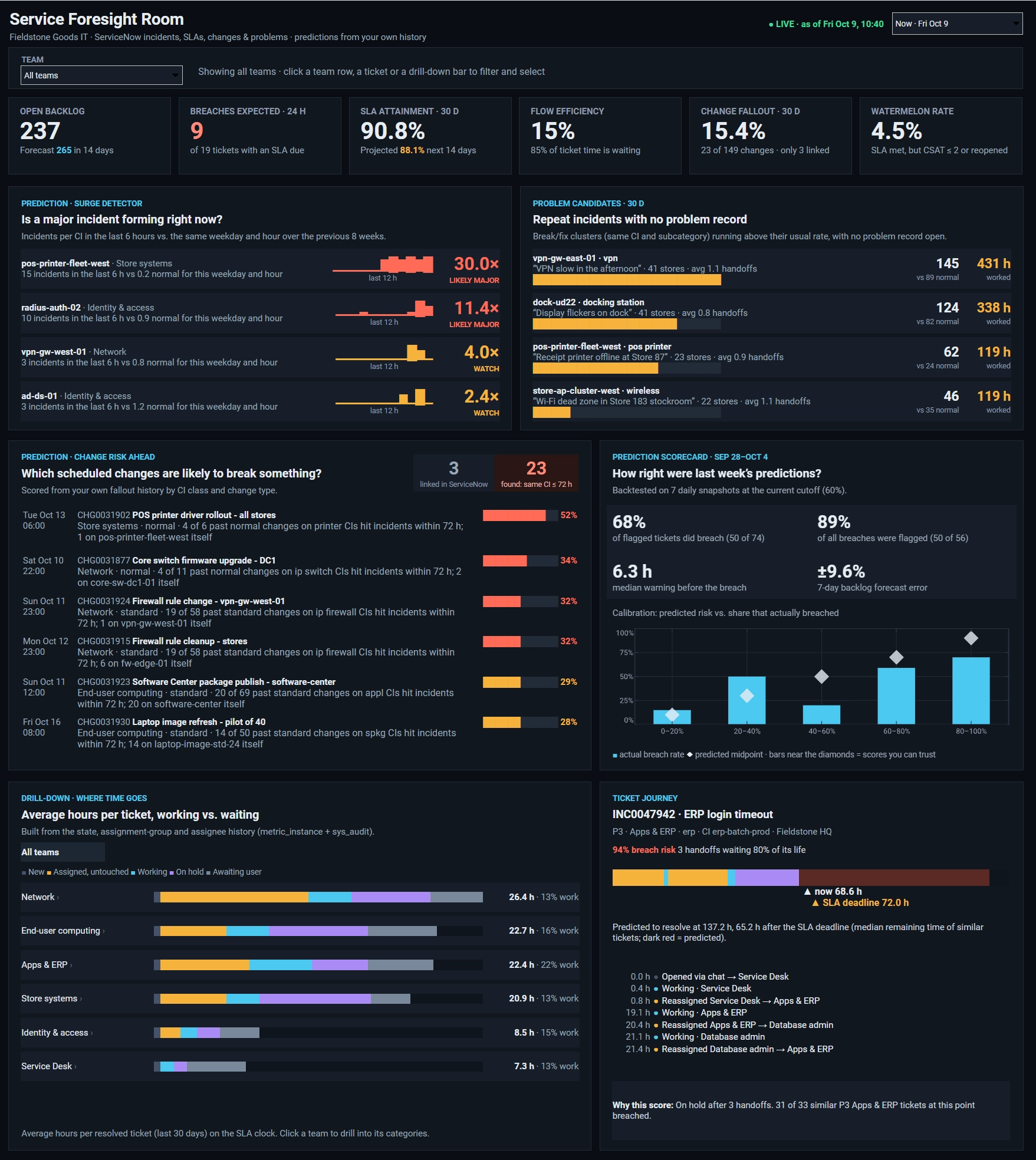 IT ticket dashboard