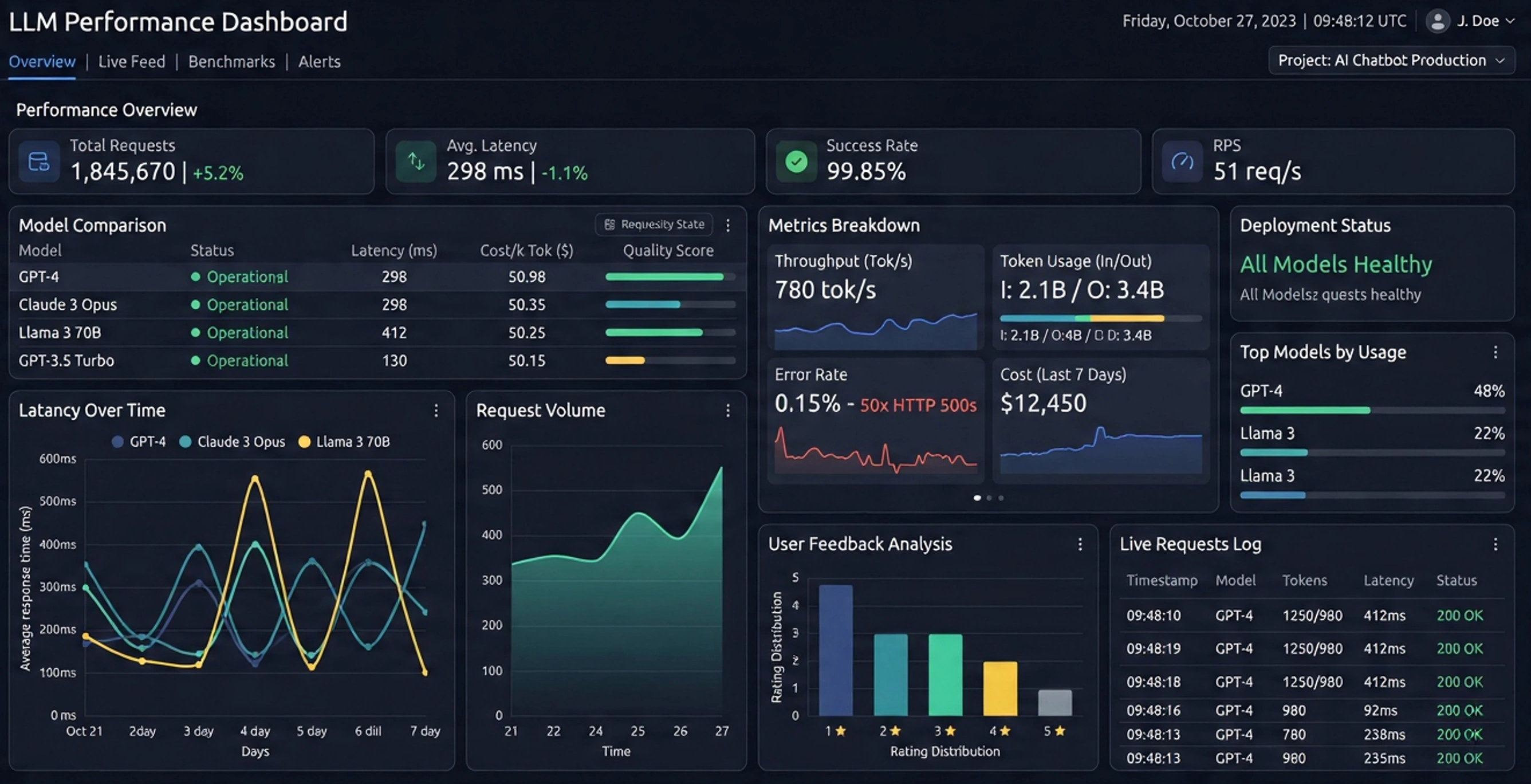 LLM performance analytics