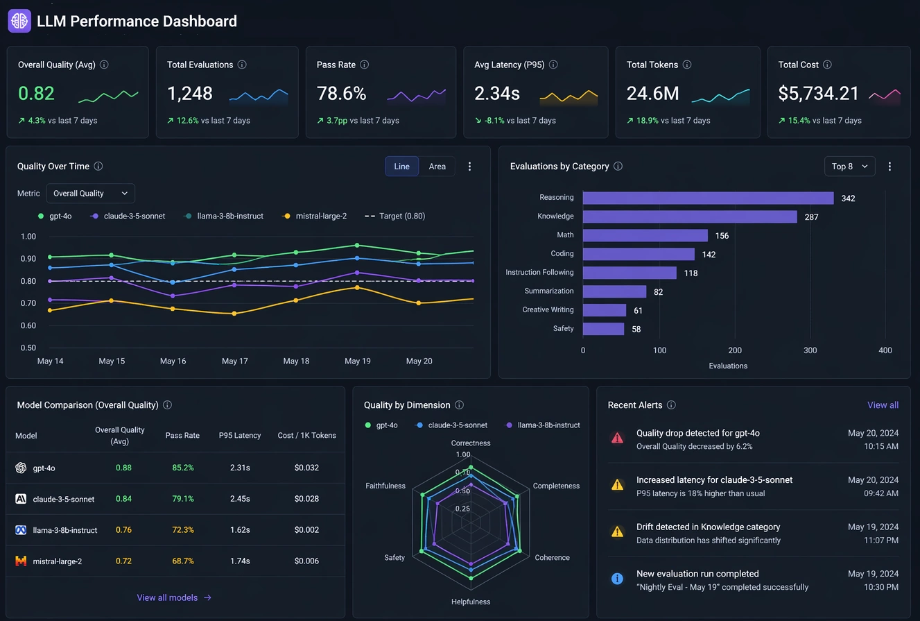 LLM performance dashboard example