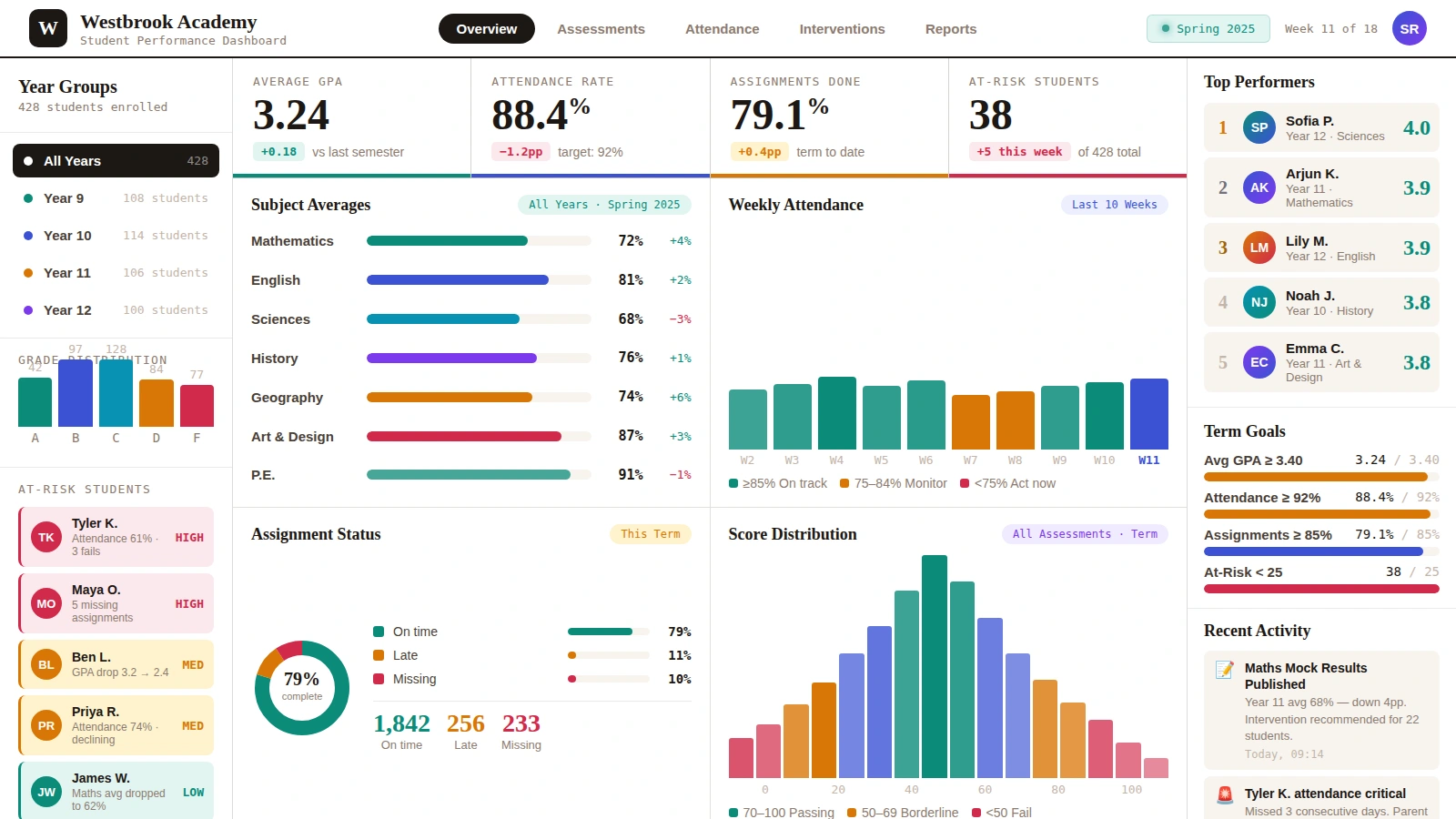 academic performance report dashboard
