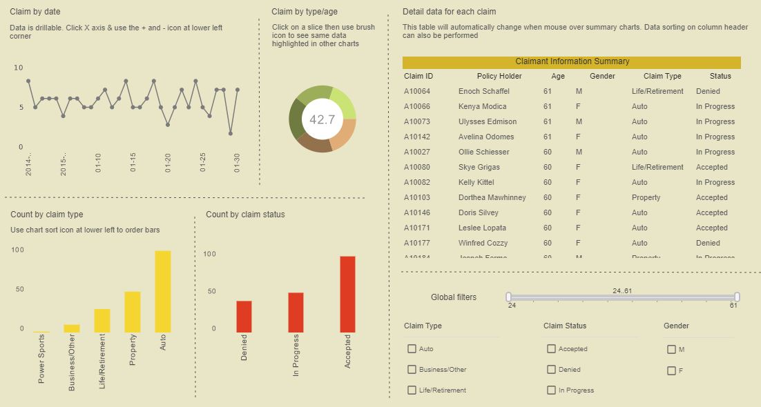 accident claims monitoring safety dashboard