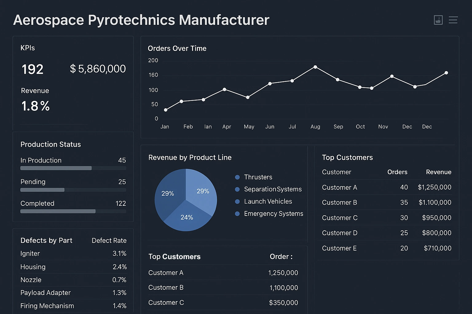 aerospace pyrotechnic manufacturer dashboard example