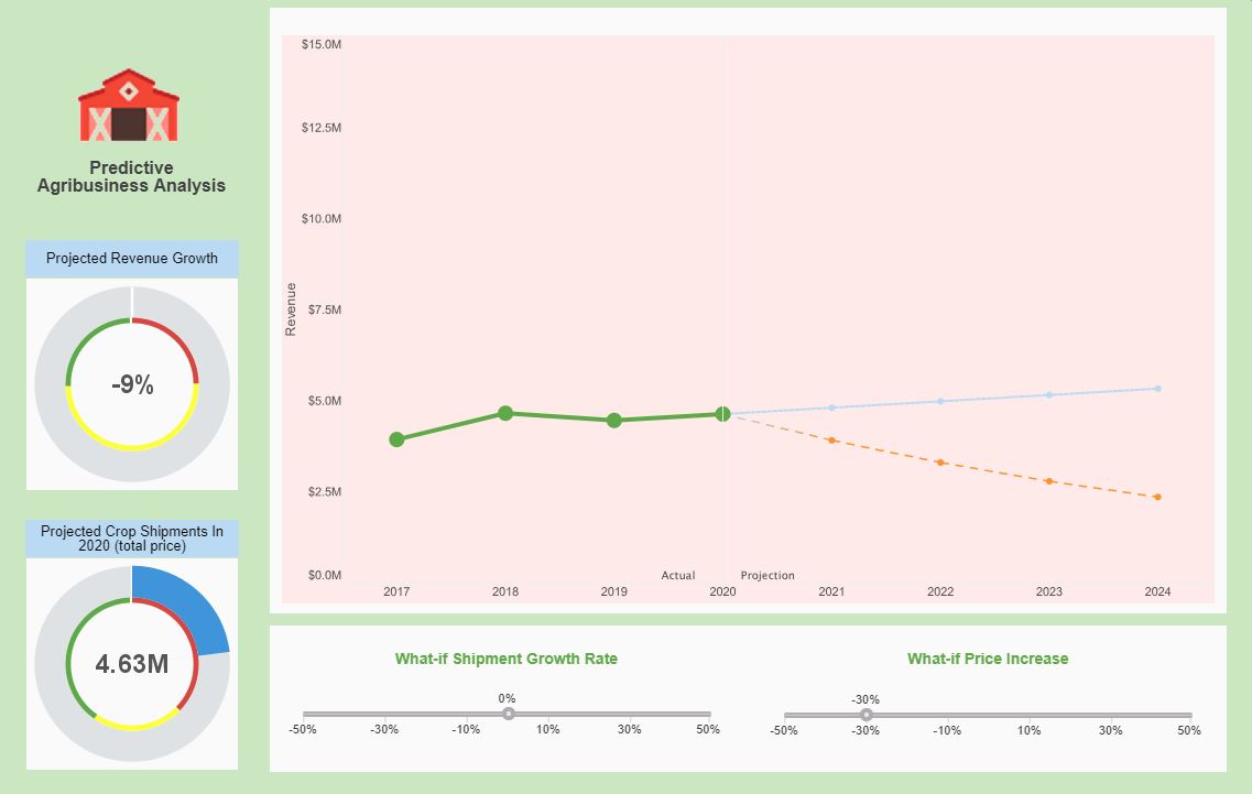 Agriculture What If Dashboard Example