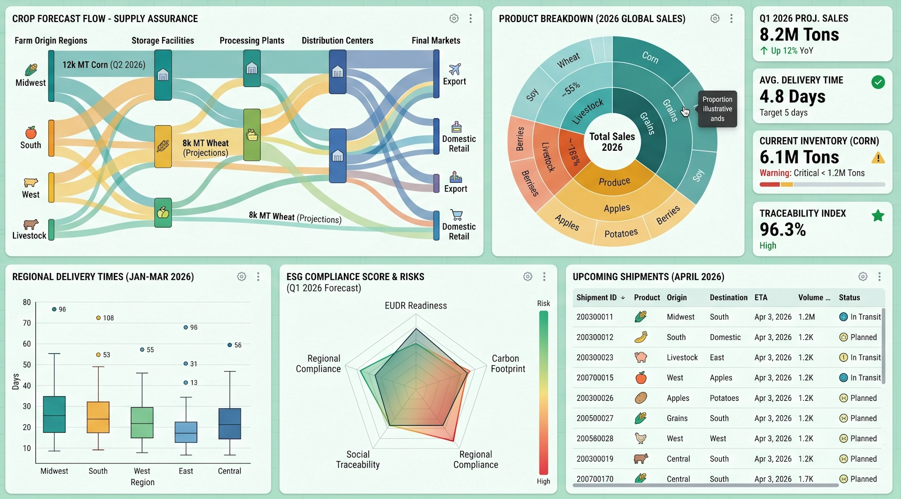 Agricultural Supply Chain Dashboard