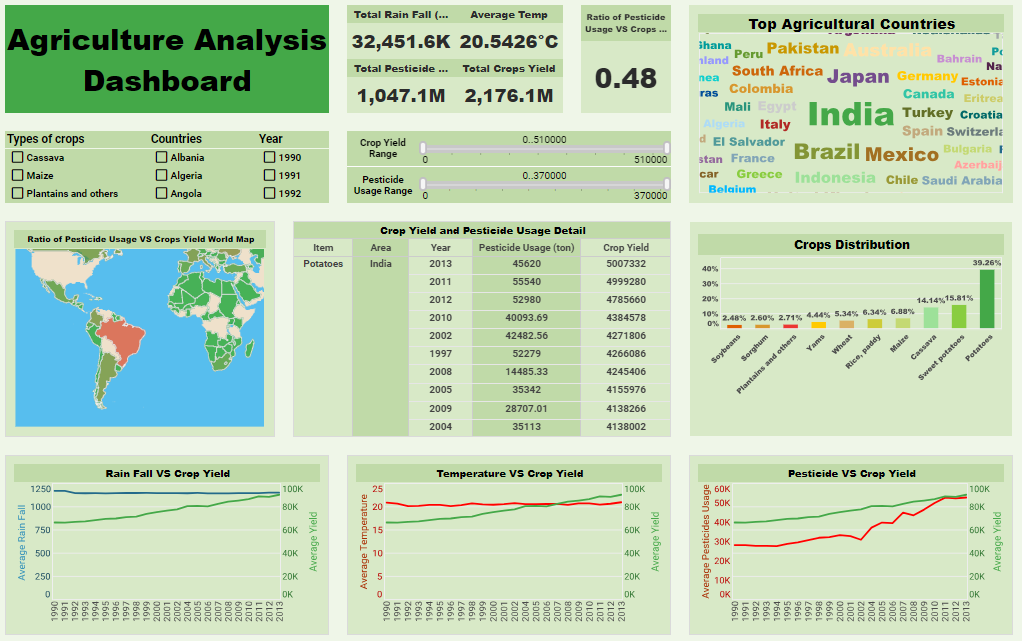 agricultural dashboard example