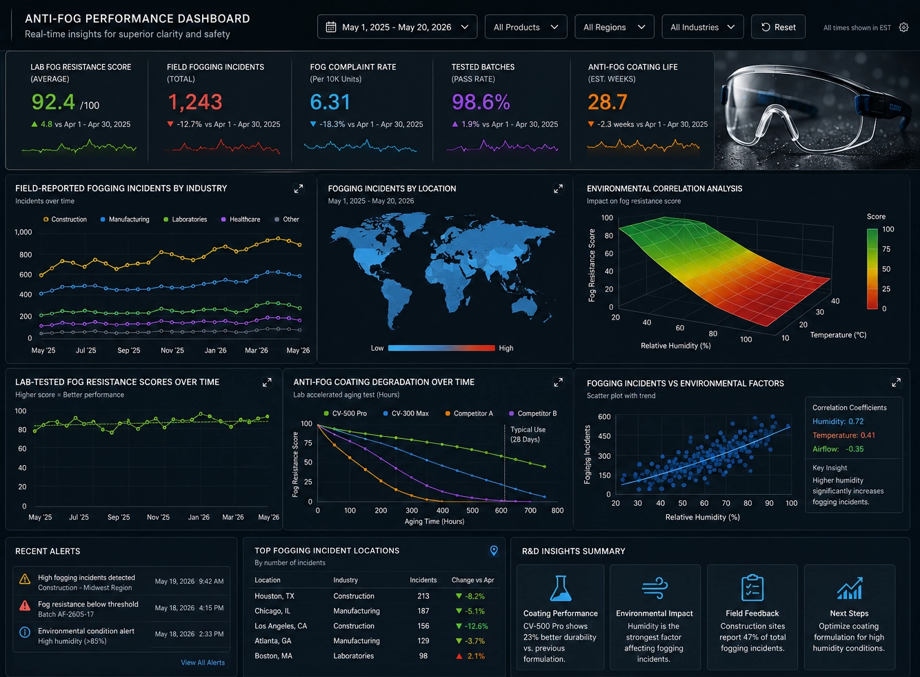 Anti-fog performance dashboard