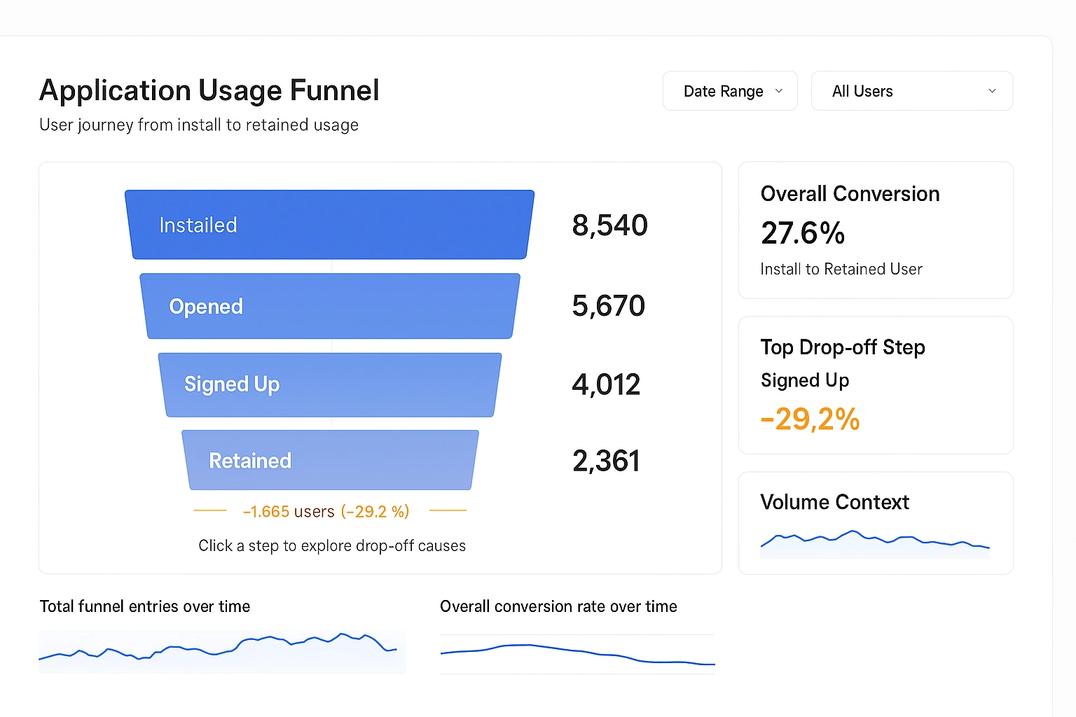 Application Usage Funnel Analysis Dashboard Example