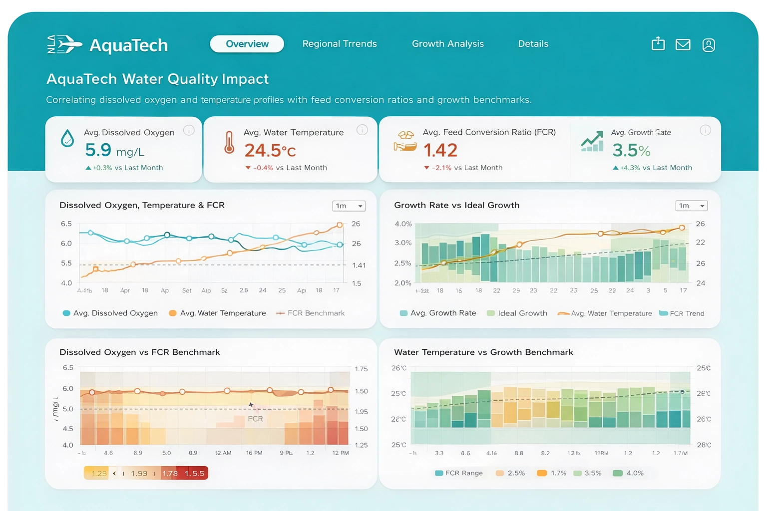 Aquaculture water quality dashboard