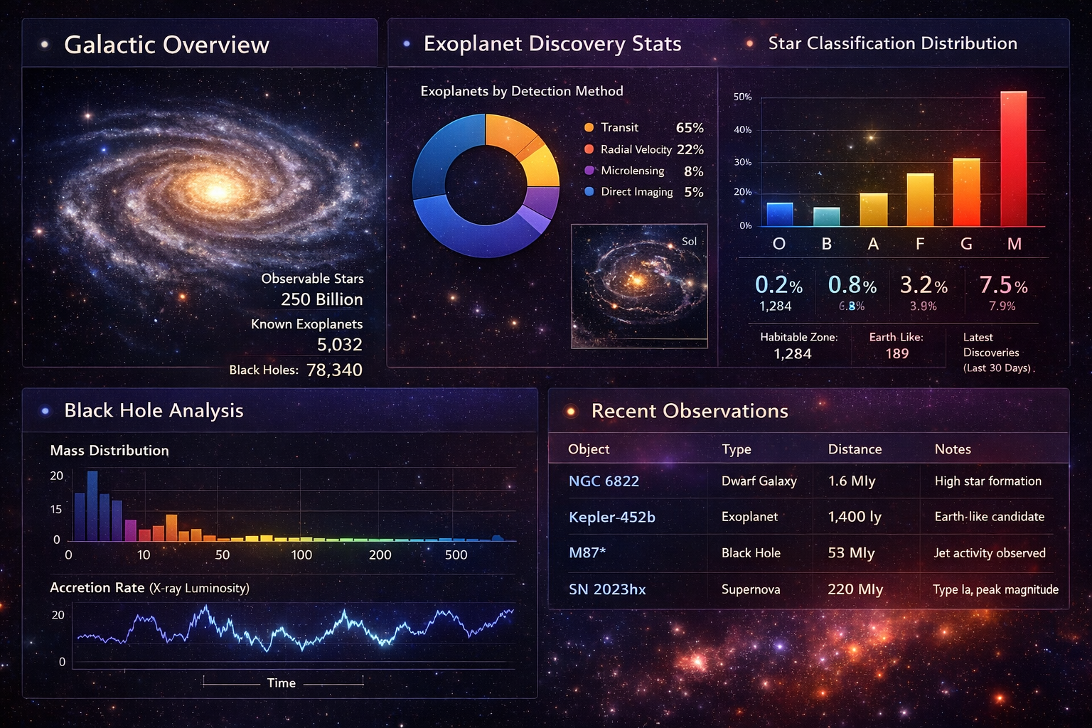 Astronomy Data Visualization Dashboard