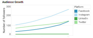 audience growth chart