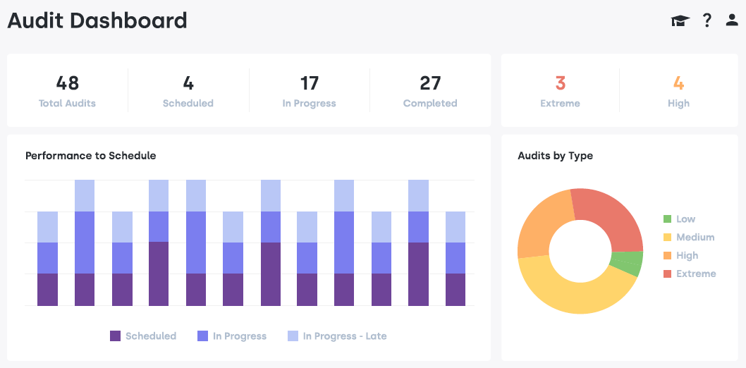 Audit Dashboard Example