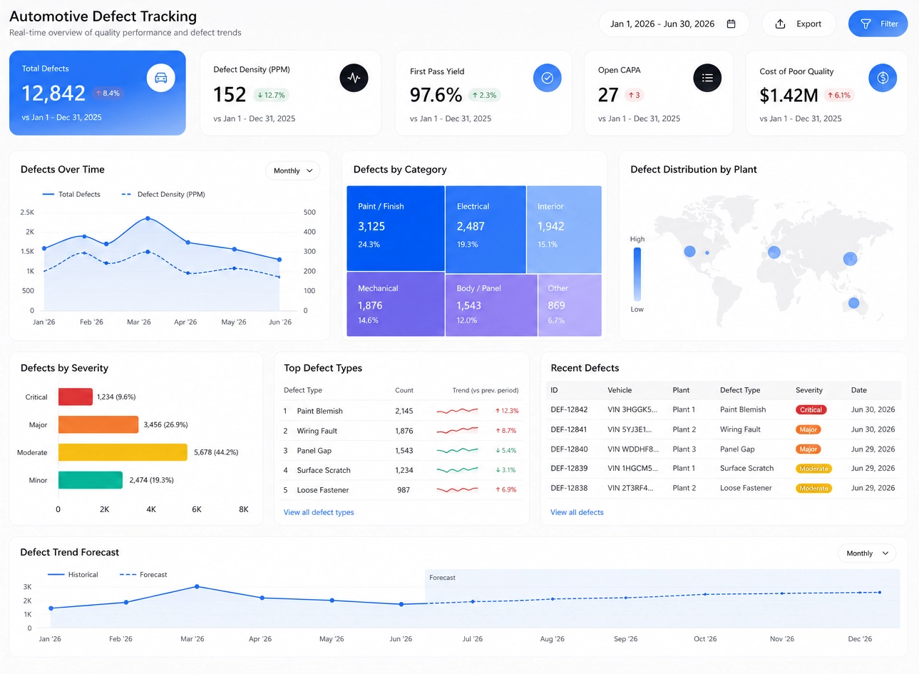 Automotive Defect Tracking Dashboard