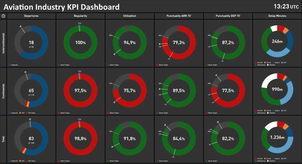 aviation industry dashboard example