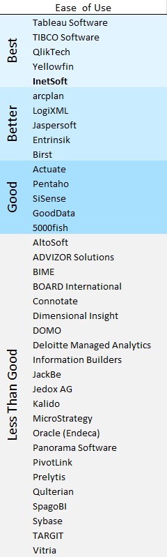 InetSoft rated Top Five in Ease of Use