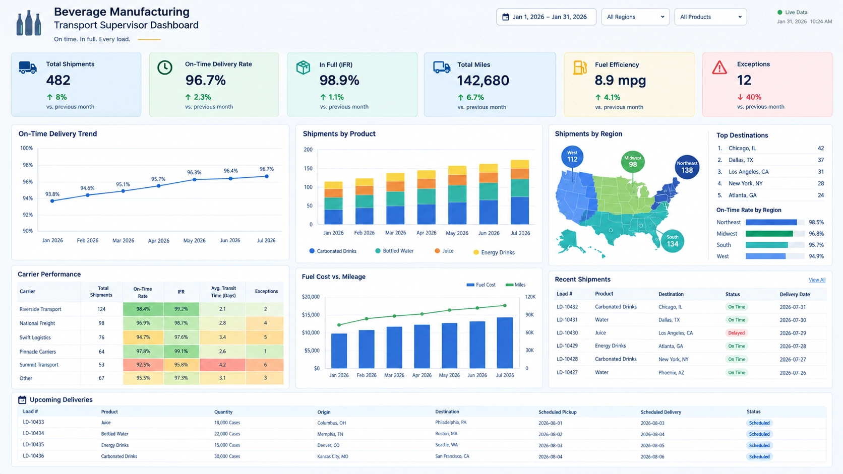 Beverage manufacturing transport dashboard