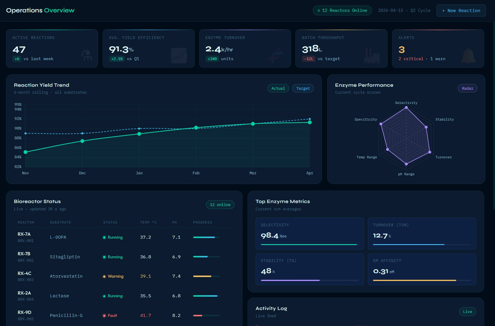 biocatalysis dashboard example