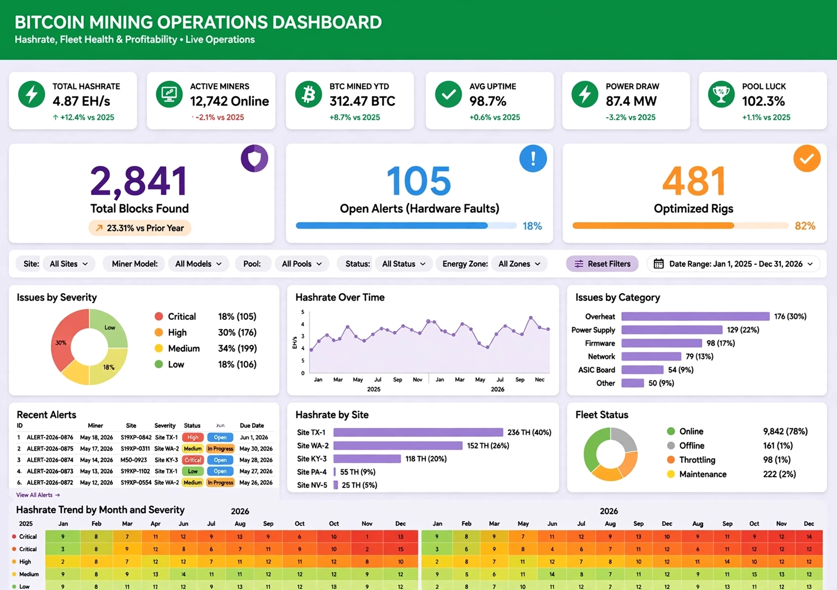 Bitcoin Mining Operations Dashboard